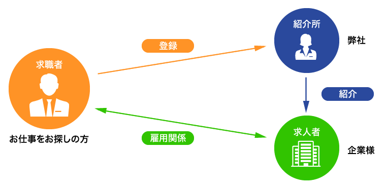 有料職業紹介